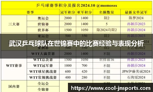 武汉乒乓球队在世锦赛中的比赛经验与表现分析